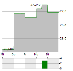 MARINEMAX Aktie 5-Tage-Chart