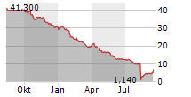 MARINOMED BIOTECH AG Chart 1 Jahr