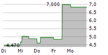 MARINOMED BIOTECH AG 5-Tage-Chart