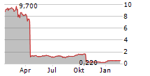 MARINUS PHARMACEUTICALS INC Chart 1 Jahr