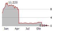 MARINUS PHARMACEUTICALS INC Chart 1 Jahr