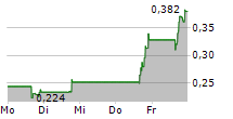 MARINUS PHARMACEUTICALS INC 5-Tage-Chart