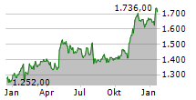 MARKEL GROUP INC Chart 1 Jahr