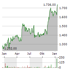 MARKEL GROUP Aktie Chart 1 Jahr