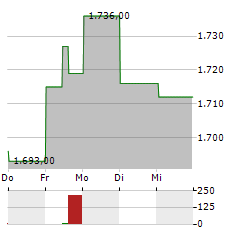 MARKEL GROUP Aktie 5-Tage-Chart