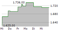 MARKEL GROUP INC 5-Tage-Chart