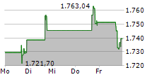 MARKEL GROUP INC 5-Tage-Chart