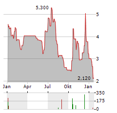 MARKER THERAPEUTICS Aktie Chart 1 Jahr