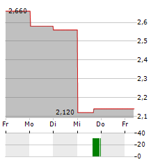 MARKER THERAPEUTICS Aktie 5-Tage-Chart