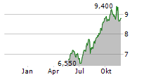 MARKS & SPENCER GROUP PLC ADR Chart 1 Jahr