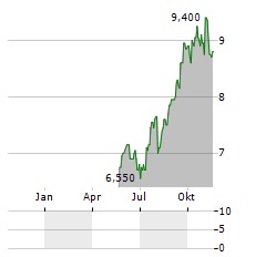 MARKS & SPENCER GROUP PLC ADR Aktie Chart 1 Jahr