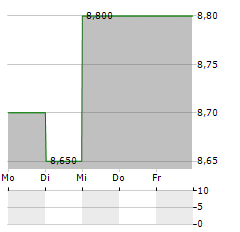 MARKS & SPENCER GROUP PLC ADR Aktie 5-Tage-Chart