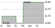 MARKS & SPENCER GROUP PLC ADR 5-Tage-Chart