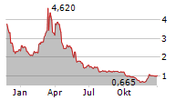 MARLEY SPOON GROUP SE Chart 1 Jahr