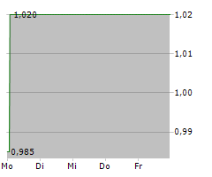 MARLEY SPOON GROUP SE Chart 1 Jahr