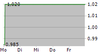 MARLEY SPOON GROUP SE 5-Tage-Chart