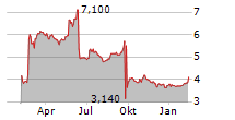 MARLOWE PLC Chart 1 Jahr