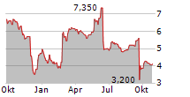 MARLOWE PLC Chart 1 Jahr