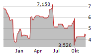 MARLOWE PLC Chart 1 Jahr