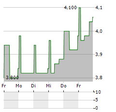 MARLOWE Aktie 5-Tage-Chart