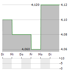 MARLOWE Aktie 5-Tage-Chart