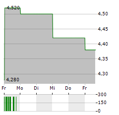 MARLOWE Aktie 5-Tage-Chart