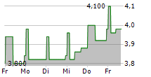 MARLOWE PLC 5-Tage-Chart