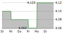 MARLOWE PLC 5-Tage-Chart