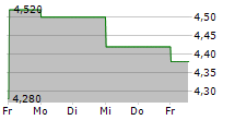 MARLOWE PLC 5-Tage-Chart