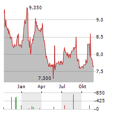 MAROC TELECOM Aktie Chart 1 Jahr