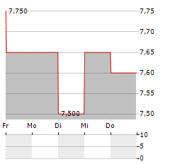 MAROC TELECOM Aktie 5-Tage-Chart