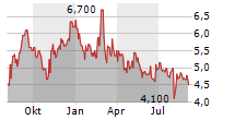 MARQETA INC Chart 1 Jahr