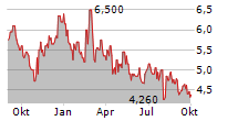 MARQETA INC Chart 1 Jahr