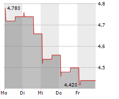 MARQETA INC Chart 1 Jahr