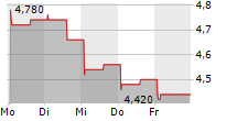 MARQETA INC 5-Tage-Chart