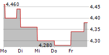 MARQETA INC 5-Tage-Chart