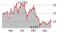 MARR SPA Chart 1 Jahr