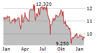 MARR SPA Chart 1 Jahr