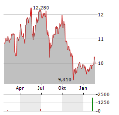 MARR Aktie Chart 1 Jahr