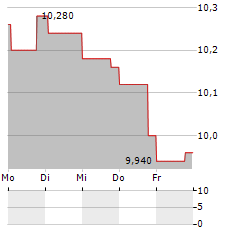 MARR Aktie 5-Tage-Chart