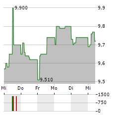 MARR Aktie 5-Tage-Chart