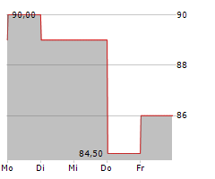 MARRIOTT VACATIONS WORLDWIDE CORP Chart 1 Jahr