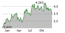 MARSHALLS PLC Chart 1 Jahr