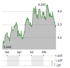 MARSHALLS Aktie Chart 1 Jahr