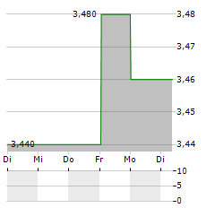 MARSHALLS Aktie 5-Tage-Chart