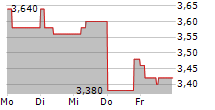 MARSHALLS PLC 5-Tage-Chart