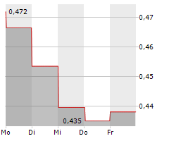 MARSTONS PLC Chart 1 Jahr