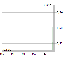 MARSTONS PLC Chart 1 Jahr