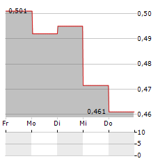 MARSTONS Aktie 5-Tage-Chart