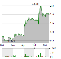 MARTI TECHNOLOGIES Aktie Chart 1 Jahr